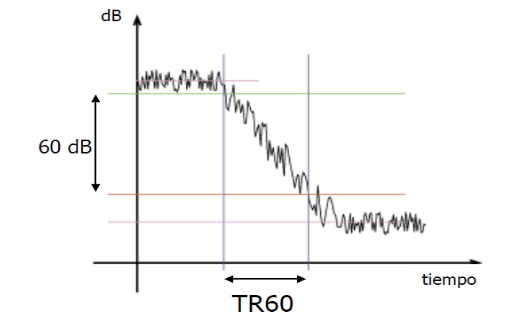 Gráfico del tiempo de reverberación